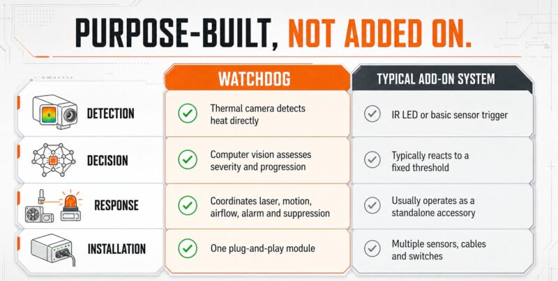 Purpose built Purpose built